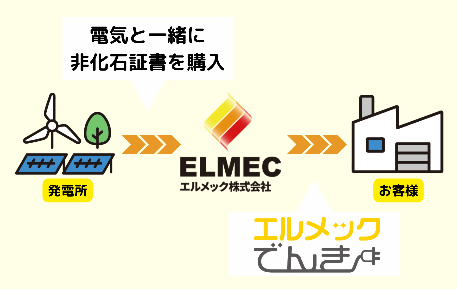 電気購入の仕組み図