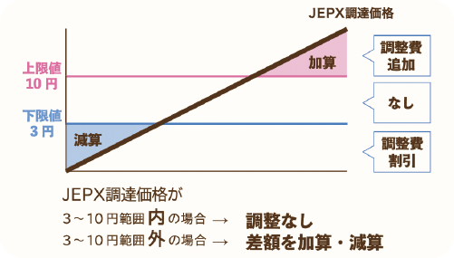 電源調達調整費の仕組み