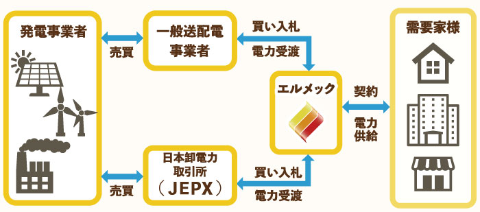 電気供給の仕組み