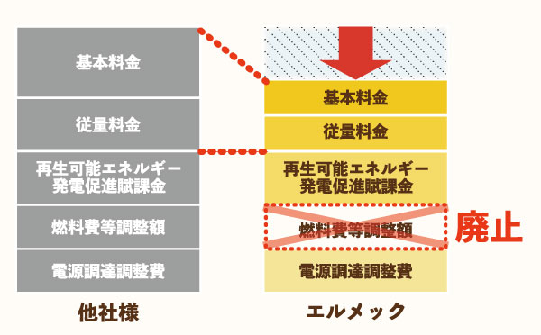 電気料金の計算方法