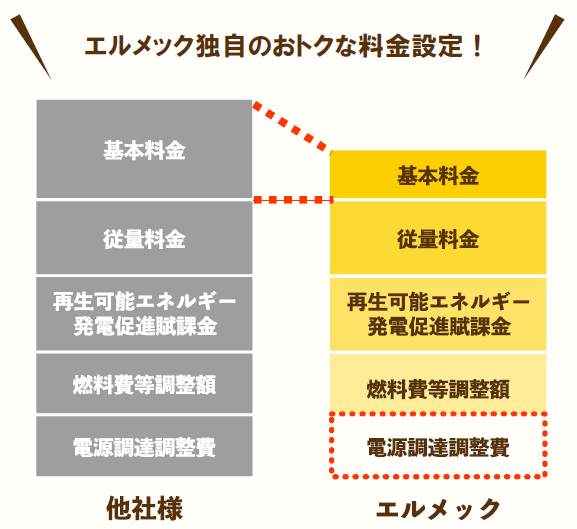 エルメックでんきのお得な料金設定