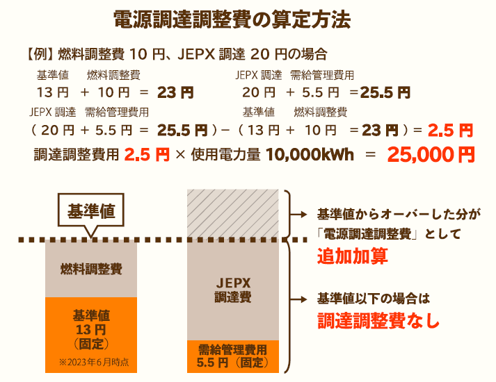 電源調達調整費の算出方法